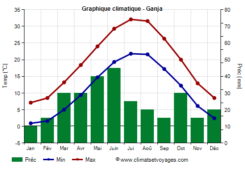 Graphique climatique - Ganja