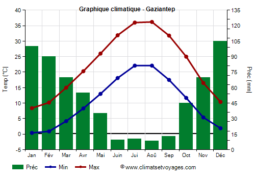 Graphique climatique - Gaziantep (Turquie)