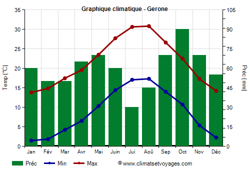 Graphique climatique - Gerone (Catalogne)