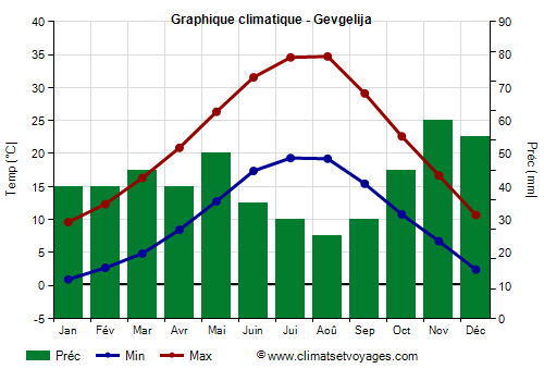 Graphique climatique - Gevgelija