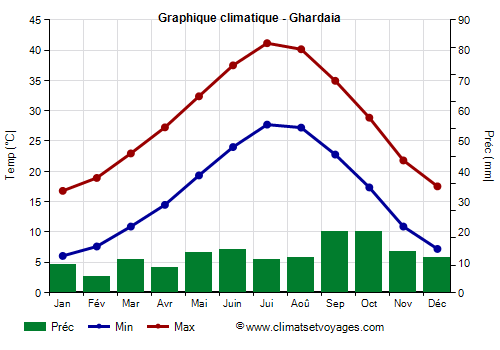 Graphique climatique - Ghardaia (Algerie)