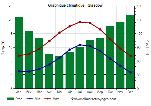 Graphique climatique - Glasgow (Ecosse)