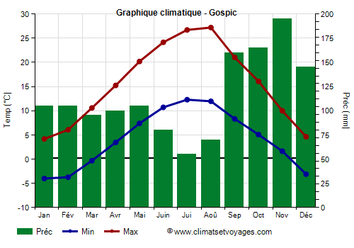 Graphique climatique - Gospic (Croatie)