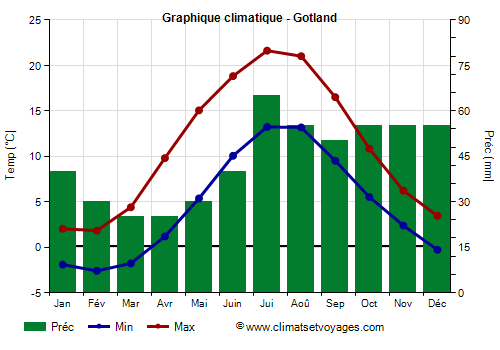 Graphique climatique - Gotland (Suede)