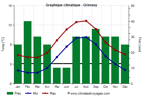 Graphique climatique - Grimsey (Islande)
