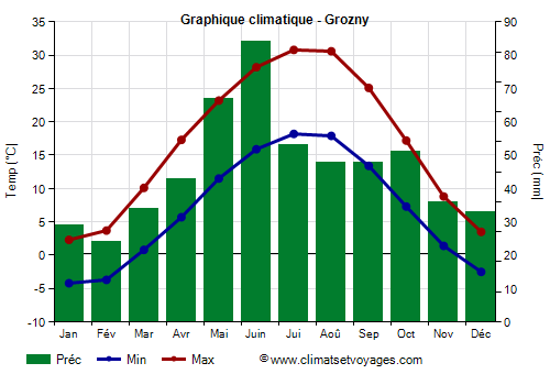 Graphique climatique - Grozny