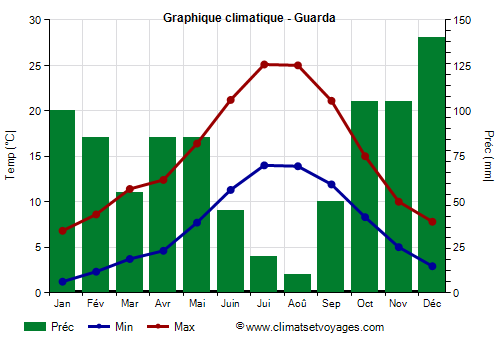 Graphique climatique - Guarda (Portugal)