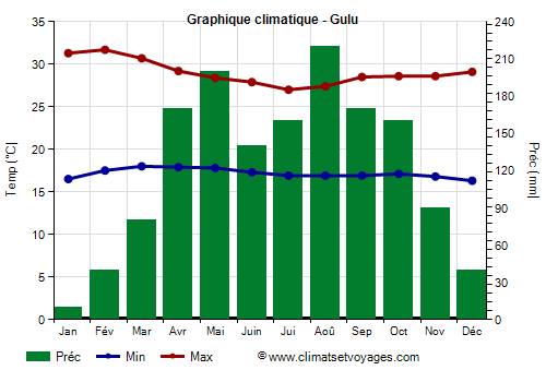 Graphique climatique - Gulu