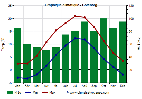 Graphique climatique - Göteborg