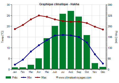 Graphique climatique - Hakha