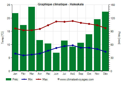 Graphique climatique - Haleakala
