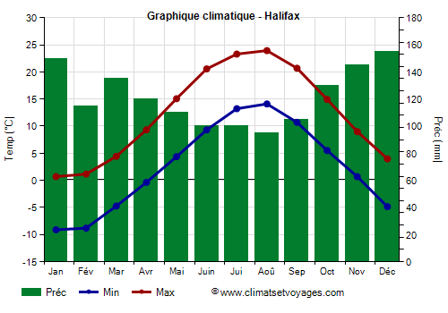 Graphique climatique - Halifax