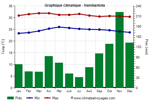Graphique climatique - Hambantota