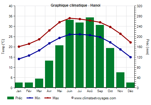 Graphique climatique - Hanoï