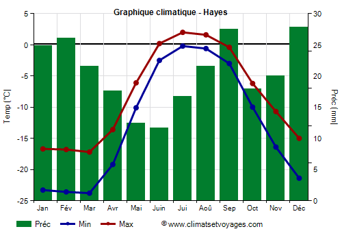 Graphique climatique - Hayes
