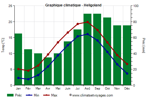 Graphique climatique - Heligoland (Allemagne)
