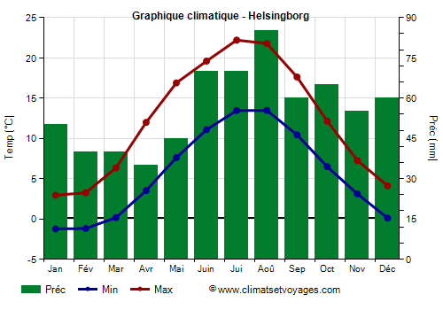 Graphique climatique - Helsingborg (Suede)