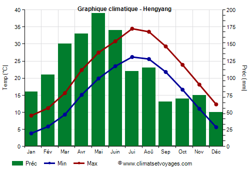 Graphique climatique - Hengyang (Hunan)