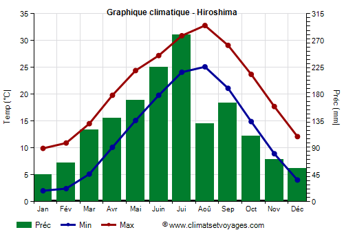 Graphique climatique - Hiroshima (Japon)