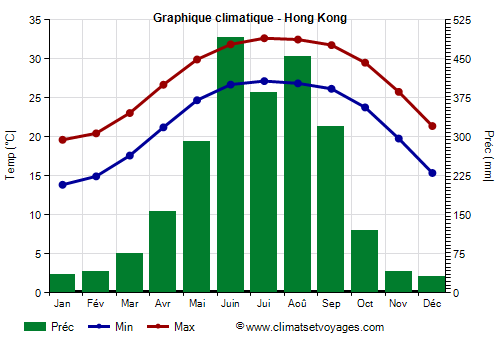 Graphique climatique - Hong Kong