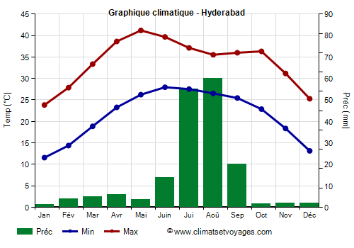 Graphique climatique - Hyderabad (Pakistan)