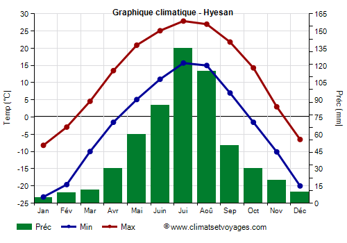 Graphique climatique - Hyesan