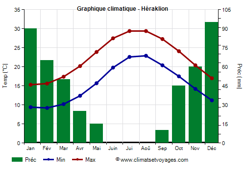 Graphique climatique - Héraklion