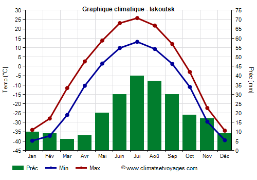 Graphique climatique - Iakoutsk