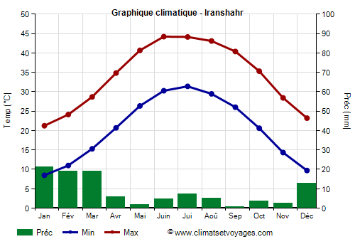 Graphique climatique - Iranshahr