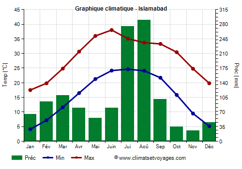 Graphique climatique - Islamabad (Pakistan)
