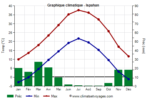 Graphique climatique - Ispahan