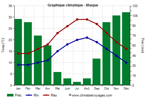 Graphique climatique - Ithaque (Grece)