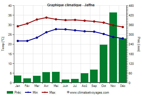 Graphique climatique - Jaffna