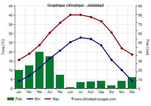 Graphique climatique - Jalalabad (Afghanistan)