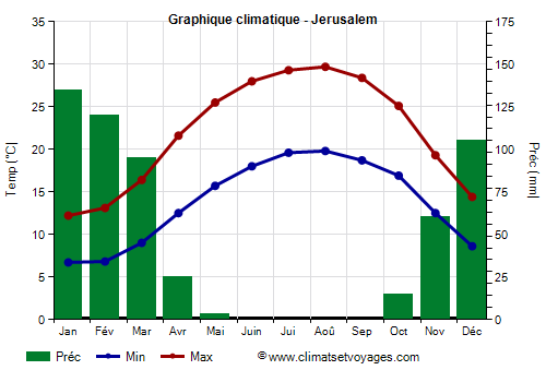 Graphique climatique - Jerusalem