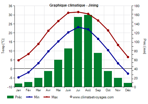 Graphique climatique - Jining (Shandong)