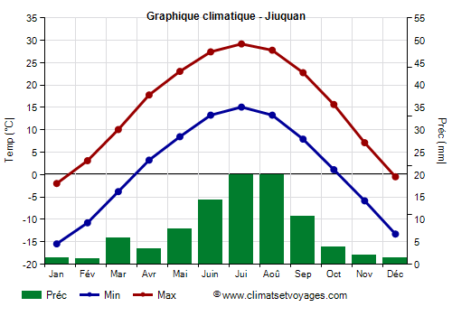 Graphique climatique - Jiuquan (Gansu)