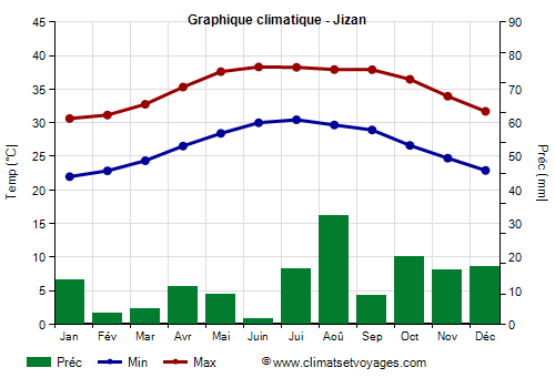 Graphique climatique - Jizan