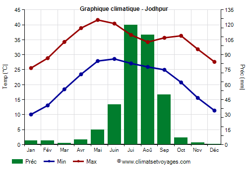 Graphique climatique - Jodhpur (Rajasthan)