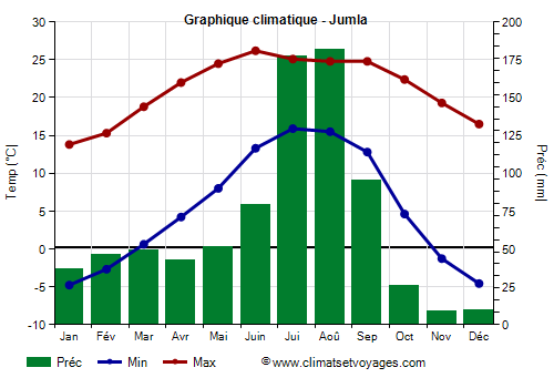 Graphique climatique - Jumla