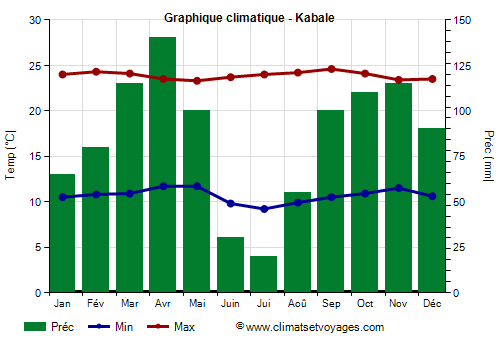 Graphique climatique - Kabale