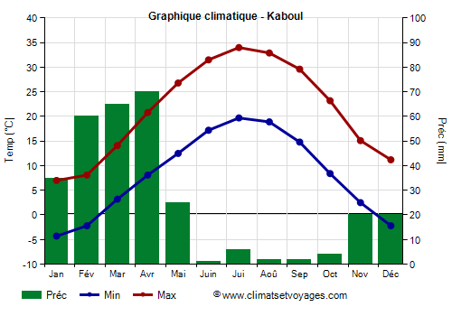 Graphique climatique - Kaboul