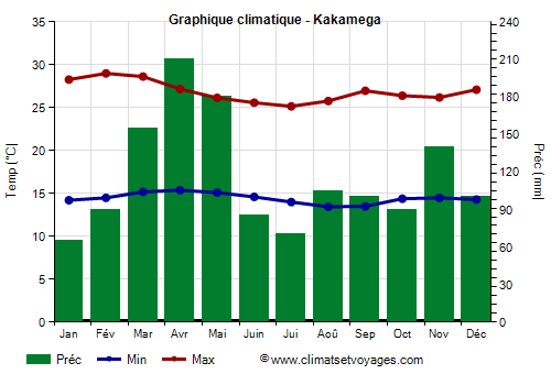 Graphique climatique - Kakamega (Kenya)