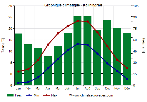 Graphique climatique - Kaliningrad