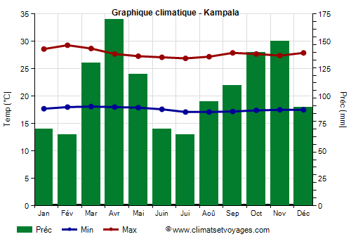 Graphique climatique - Kampala