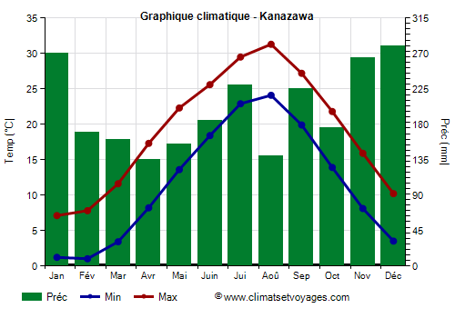 Graphique climatique - Kanazawa (Japon)