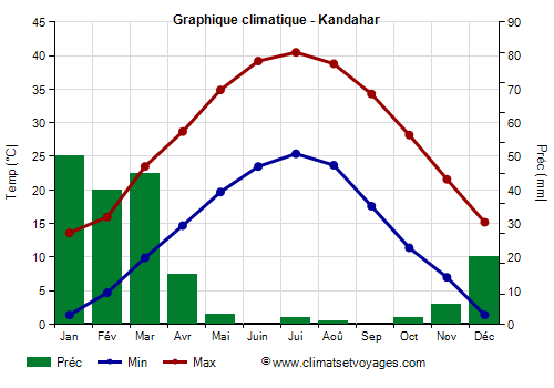 Graphique climatique - Kandahar