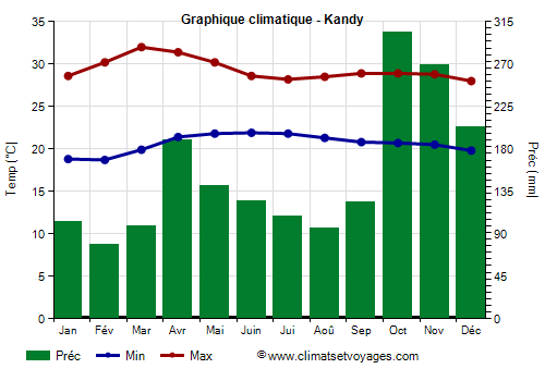 Graphique climatique - Kandy
