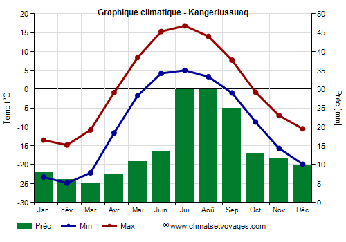 Graphique climatique - Kangerlussuaq