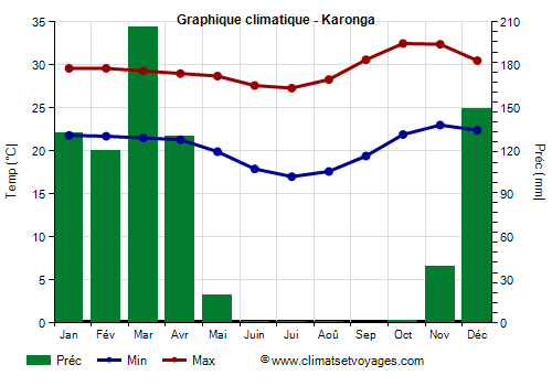 Graphique climatique - Karonga